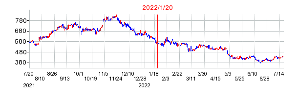 2022年1月20日 15:34前後のの株価チャート